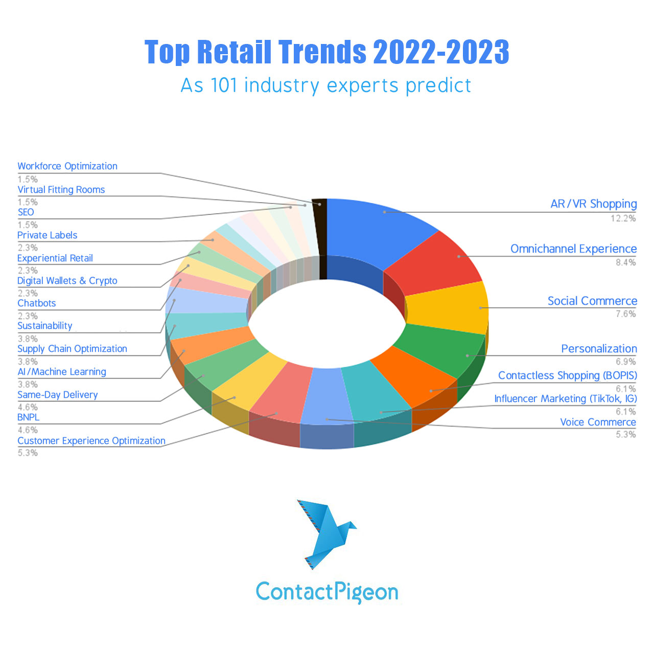 Best Retail Trends 2022-2023: 101 Experts Share Their Predictions