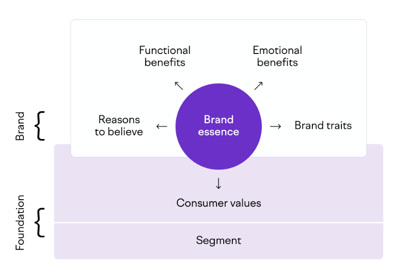 FMCG Marketing Strategies To Increase YOY Revenue - ContactPigeon | Blog