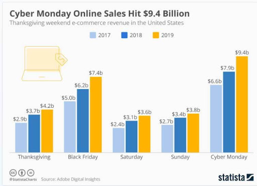 Cyber Monday Statistics: 100+ Stats Every Retail Executive Should Know ...