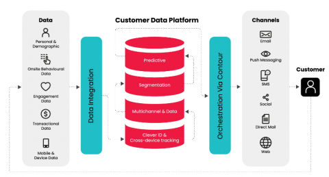 What is a Customer Data Platform (CDP) | ContactPigeon
