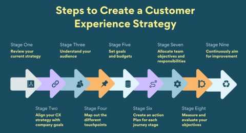 Omnichannel Customer Experience Strategy: A Guide for Retailers