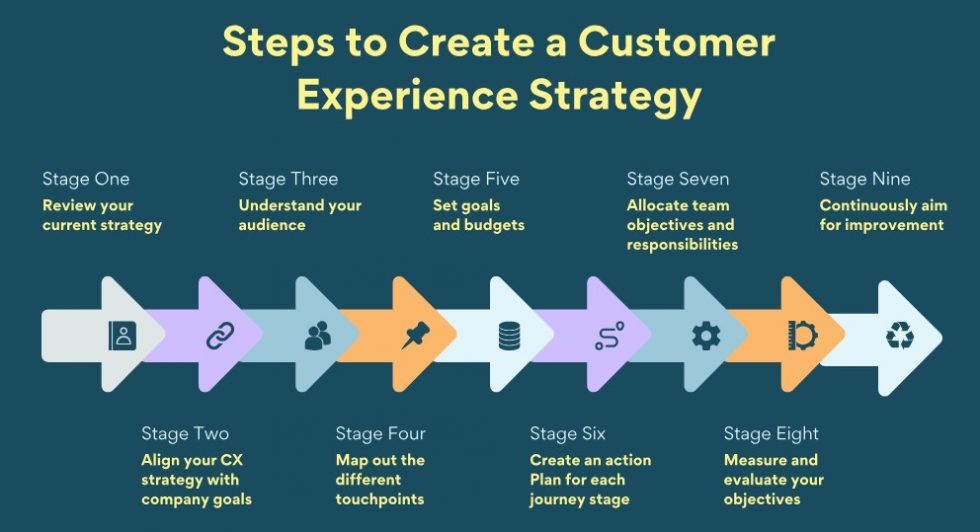 Omnichannel Customer Experience Strategy: A Guide for Retailers