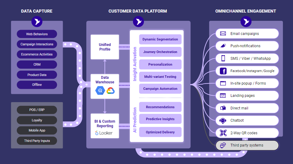 ContactPigeon's Customer Data Platform