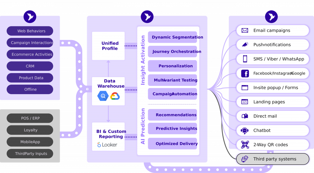 ContactPigeon CDP Overview