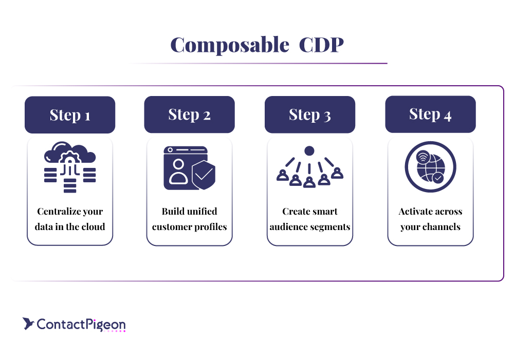 Four-step composable CDP process