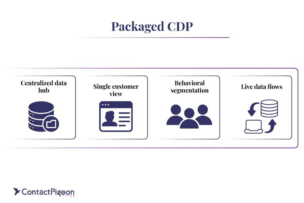 Packaged CDP features