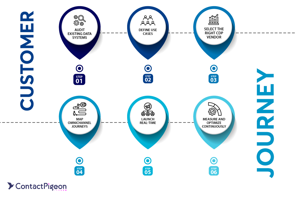 Customer journey steps