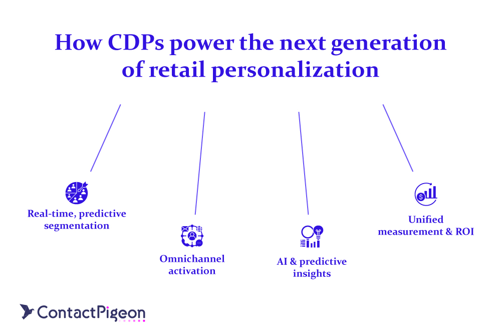 Customer Data Platforms enable real-time segmentation, omnichannel activation, AI insights, and unified measurement in retail personalization