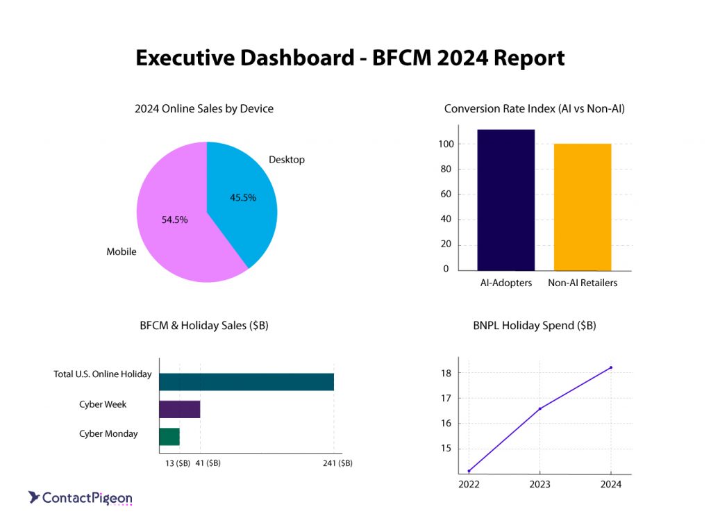 BFCM 2024 report showing mobile sales lead, higher AI conversion rates, and growing BNPL spend.