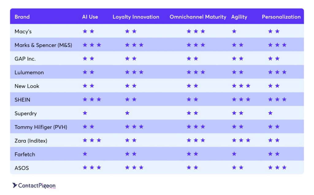 digital maturity of top fashion retailers