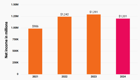 Ulta Beauty's net income.