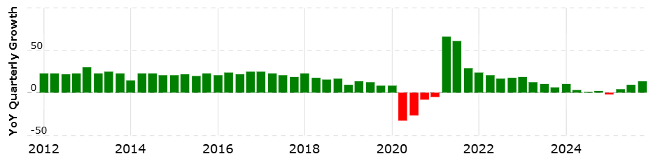 Ulta Beauty's annual revenue history and growth rate.
