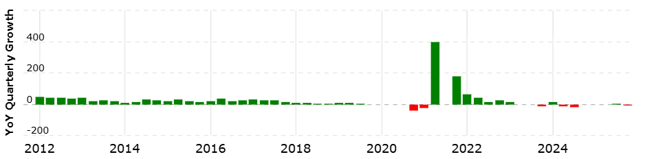 Ulta Beauty's annual operating income history and growth rate.