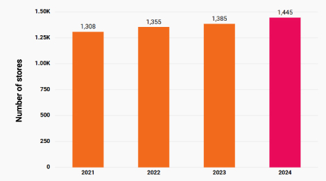 Evolution of total store count.