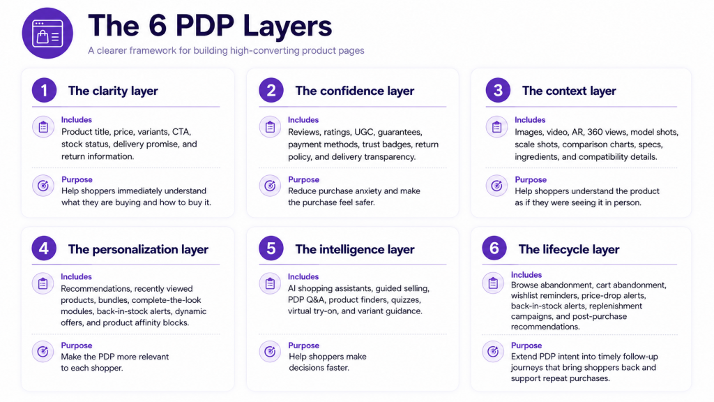 The 2026 PDP conversion stack