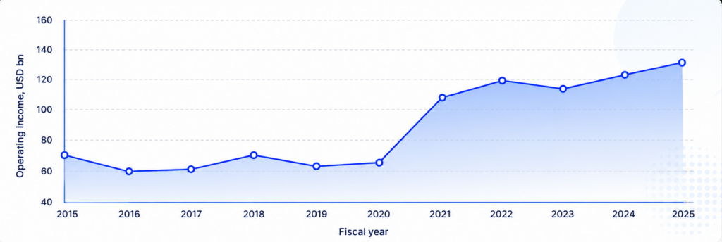 Operating income of Apple.