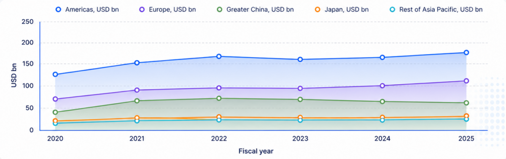 Apple's marketing strategy income according to geographical location