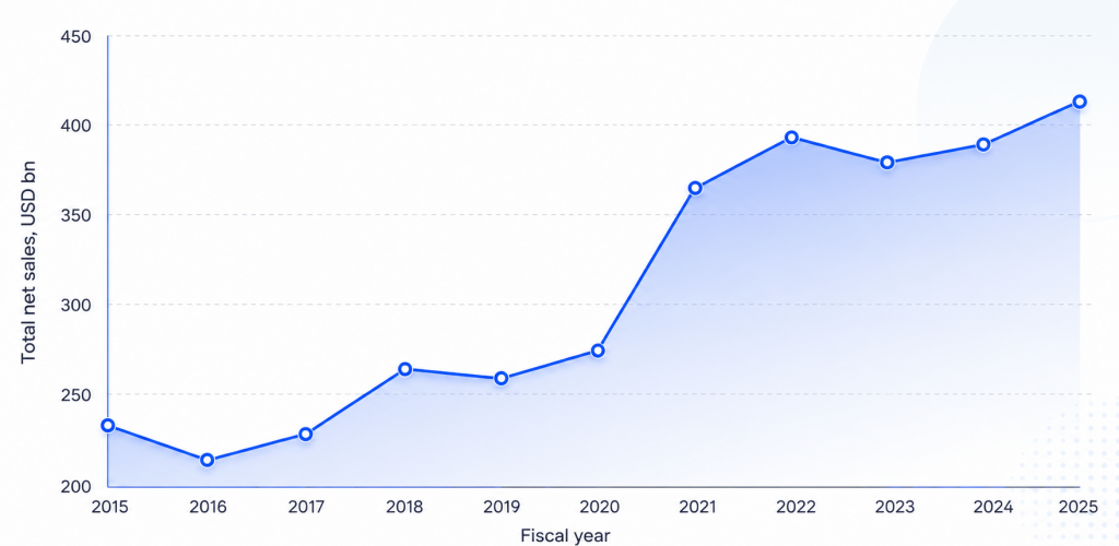 Apple's marketing strategy net sales