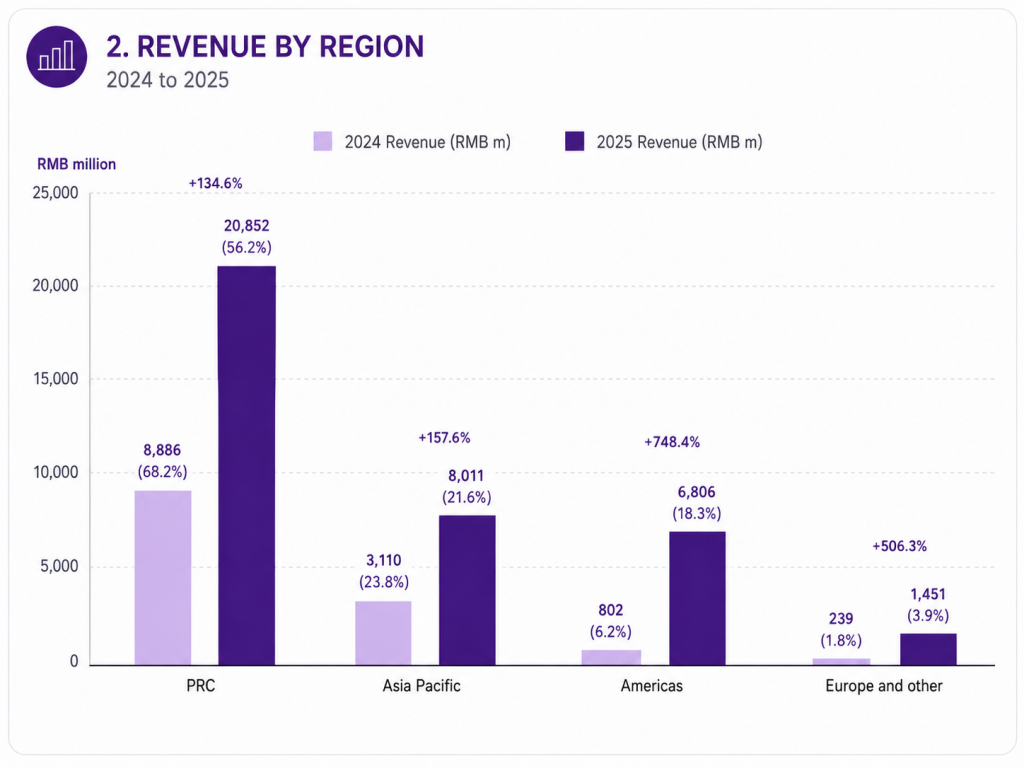 Pop Mart's revenue by region