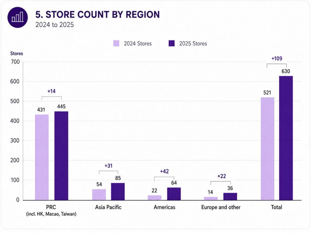 Pop Mart's store count