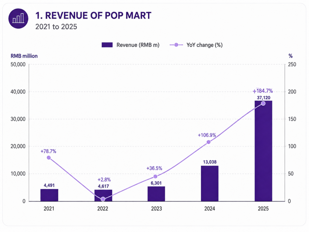 Pop Mart's revenue